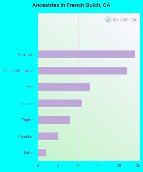 Ancestries in French Gulch, CA