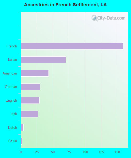 Ancestries in French Settlement, LA