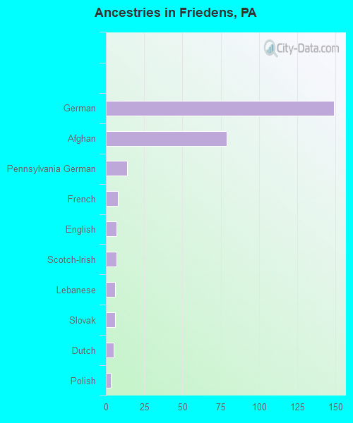 Ancestries in Friedens, PA
