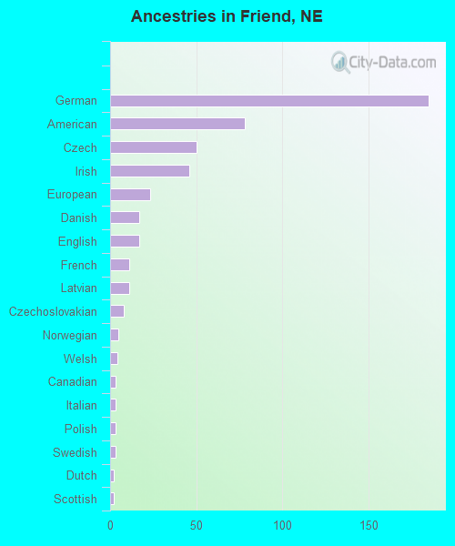 Ancestries in Friend, NE