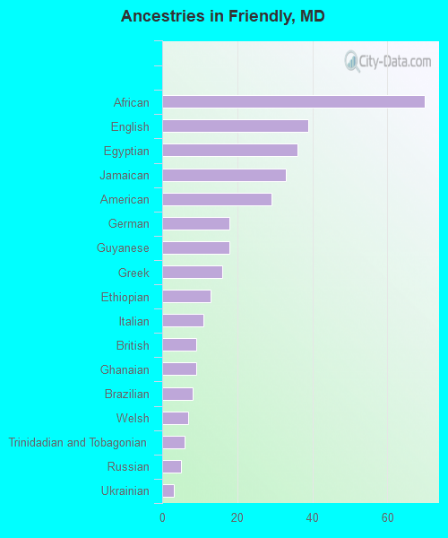 Ancestries in Friendly, MD