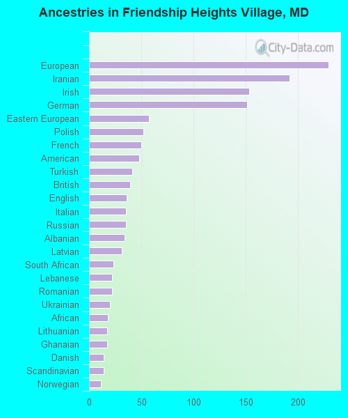 Ancestries in Friendship Heights Village, MD