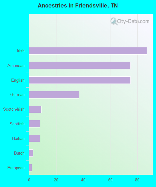 Ancestries in Friendsville, TN