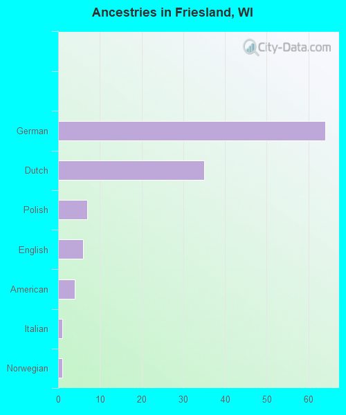 Ancestries in Friesland, WI