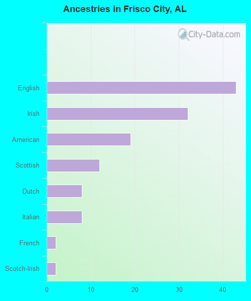 Ancestries in Frisco City, AL