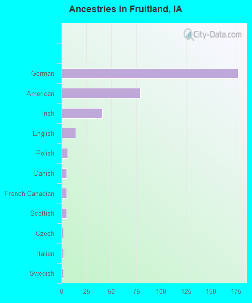 Ancestries in Fruitland, IA