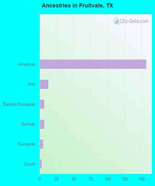 Ancestries in Fruitvale, TX