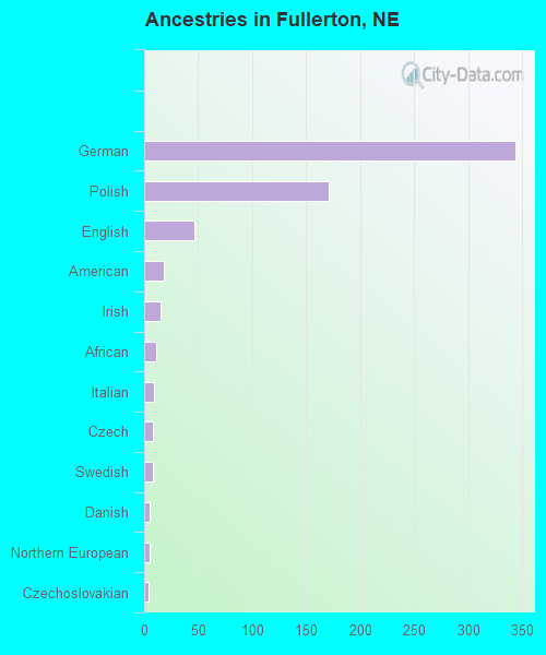 Ancestries in Fullerton, NE