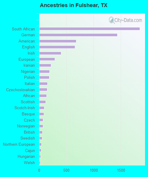 Ancestries in Fulshear, TX