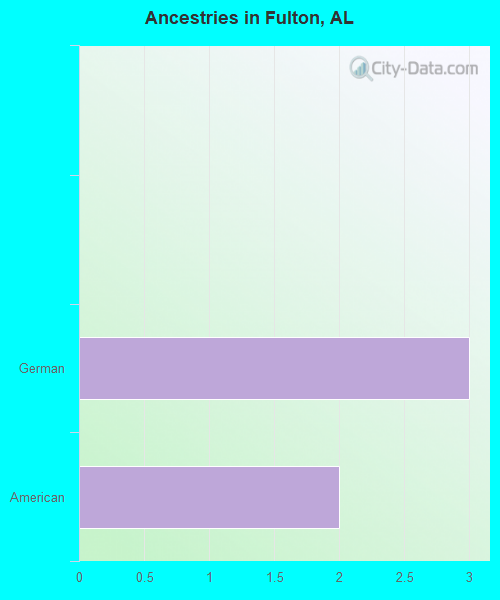 Ancestries in Fulton, AL