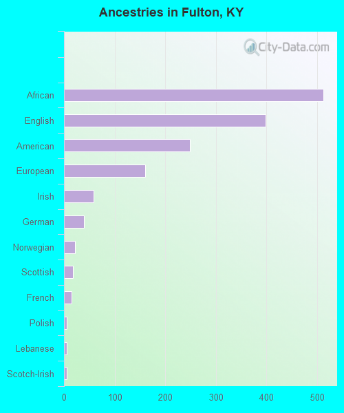 Ancestries in Fulton, KY