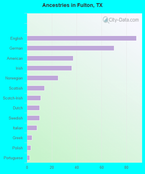 Ancestries in Fulton, TX