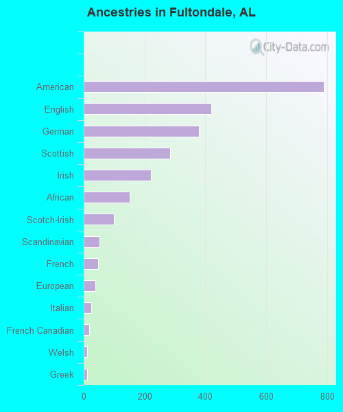 Ancestries in Fultondale, AL