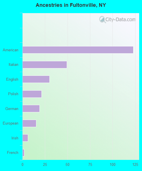 Ancestries in Fultonville, NY