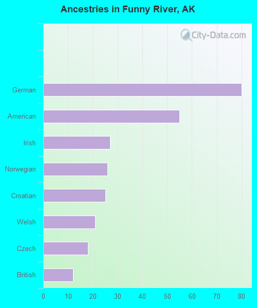 Ancestries in Funny River, AK