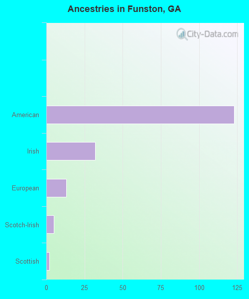Ancestries in Funston, GA