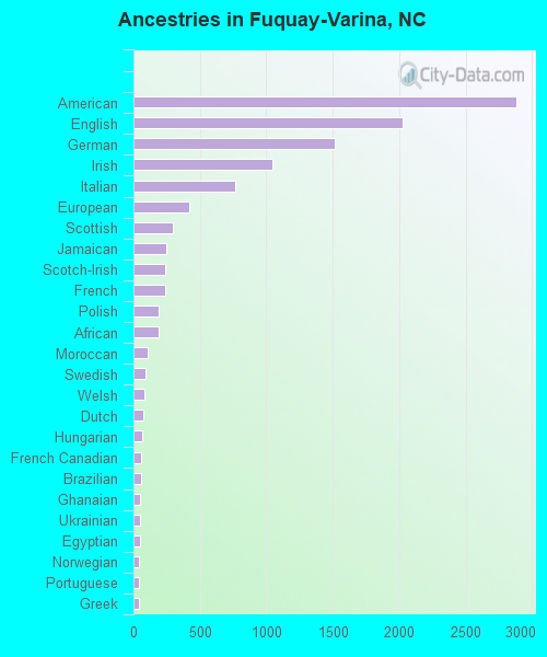 Ancestries in Fuquay-Varina, NC