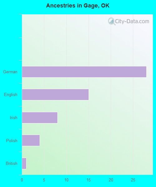 Ancestries in Gage, OK