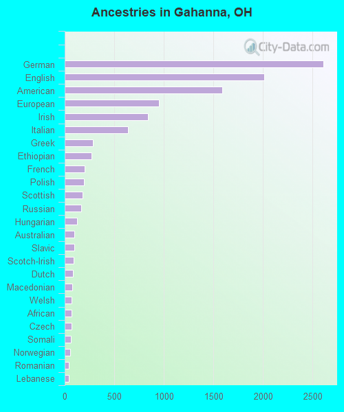 Ancestries in Gahanna, OH