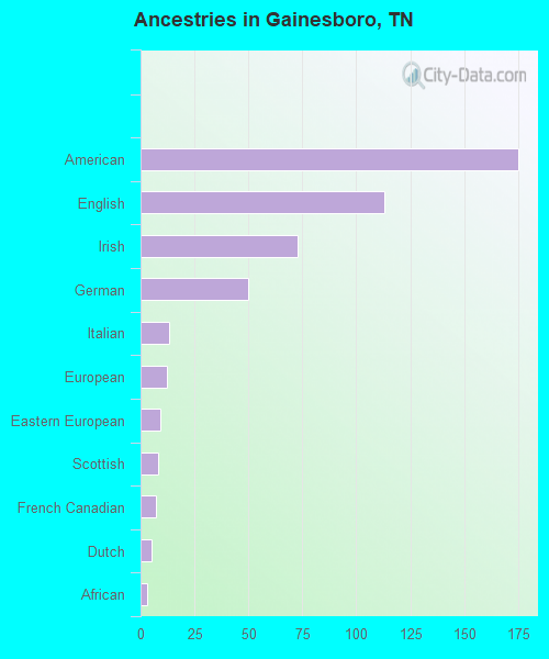 Ancestries in Gainesboro, TN