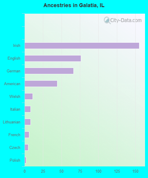 Ancestries in Galatia, IL