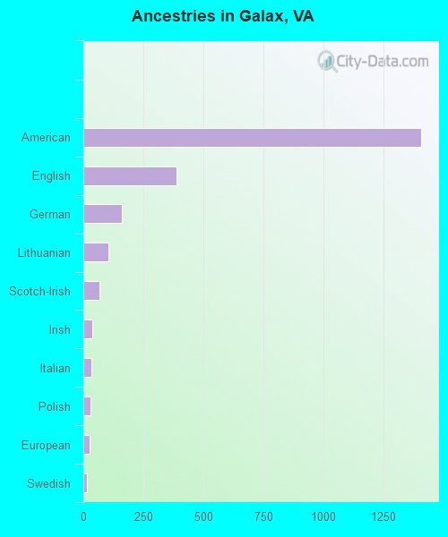 Ancestries in Galax, VA