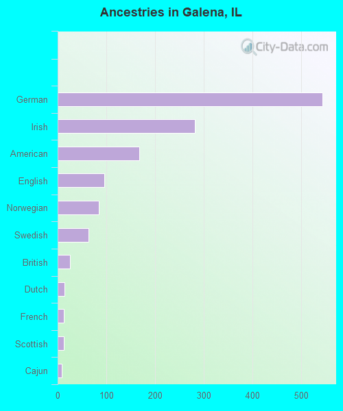 Ancestries in Galena, IL