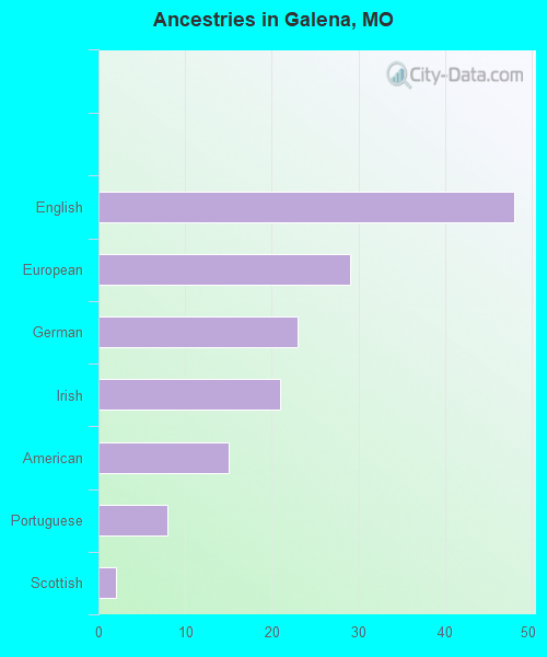 Ancestries in Galena, MO