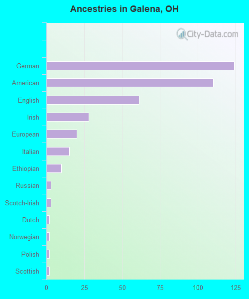 Ancestries in Galena, OH