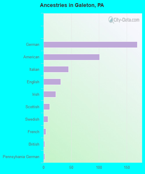 Ancestries in Galeton, PA