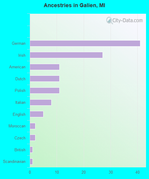 Ancestries in Galien, MI
