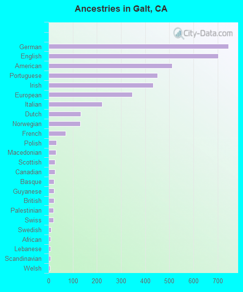 Ancestries in Galt, CA