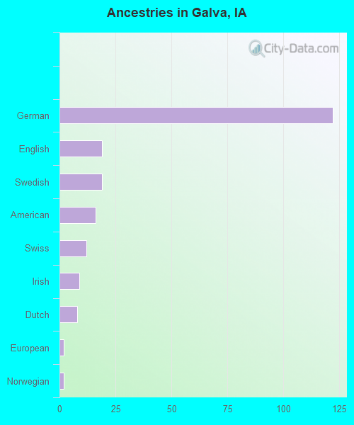 Ancestries in Galva, IA