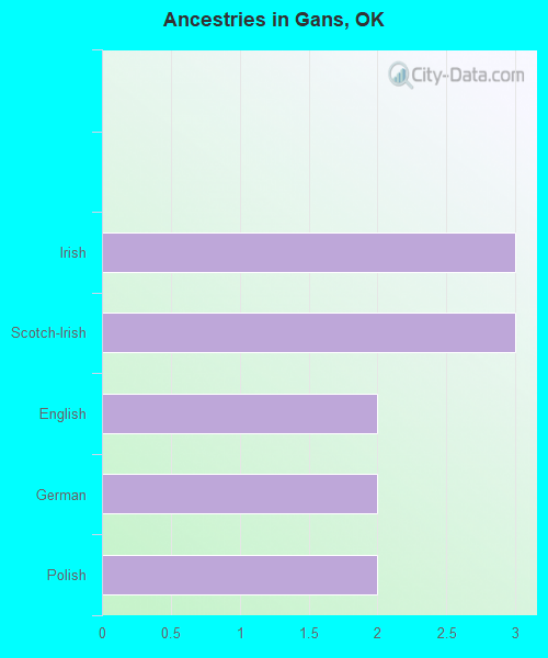 Ancestries in Gans, OK