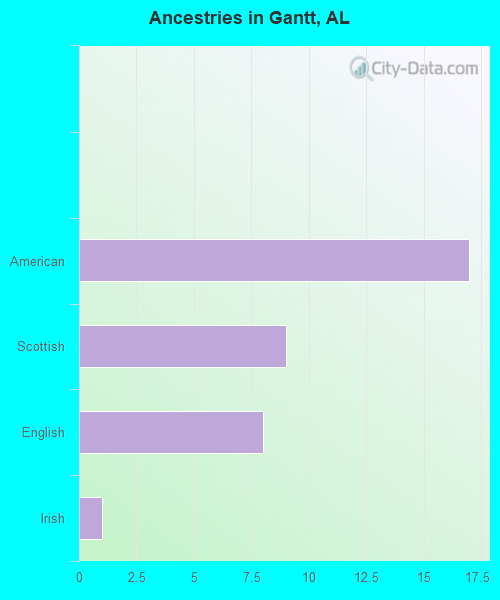 Ancestries in Gantt, AL