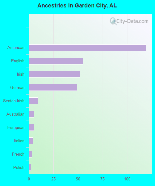 Ancestries in Garden City, AL