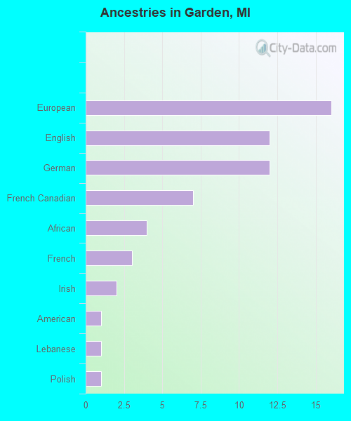 Ancestries in Garden, MI