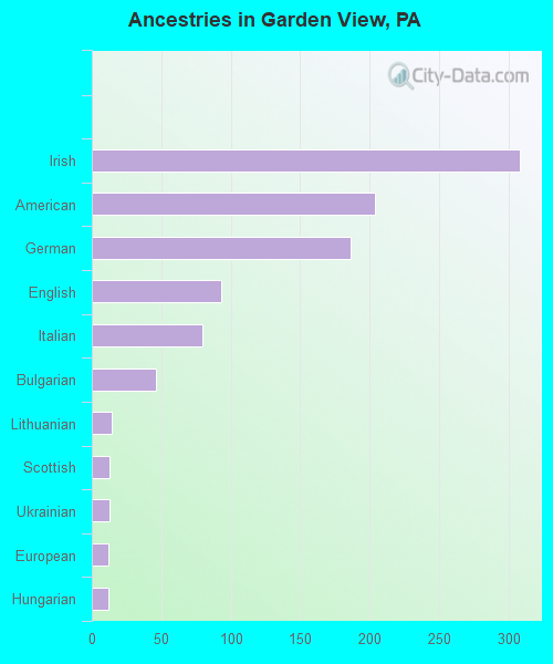 Ancestries in Garden View, PA