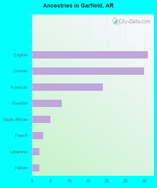 Ancestries in Garfield, AR