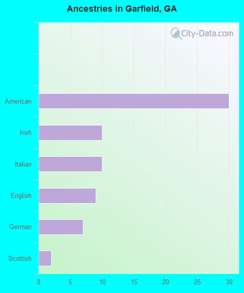 Ancestries in Garfield, GA