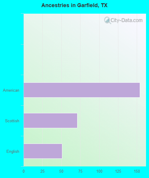 Ancestries in Garfield, TX