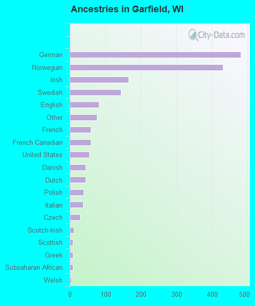 Ancestries in Garfield, WI