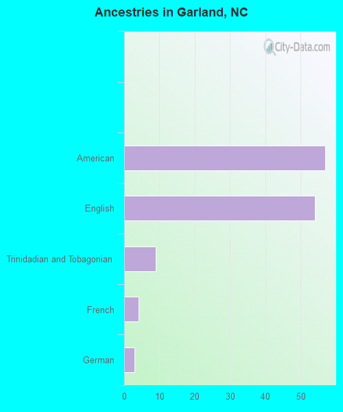 Ancestries in Garland, NC