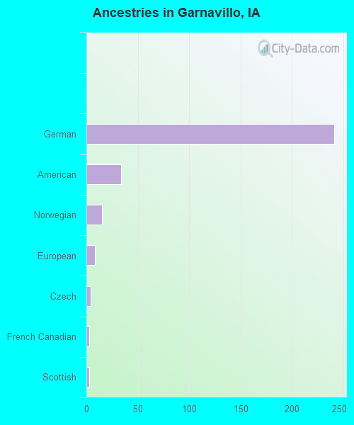 Ancestries in Garnavillo, IA