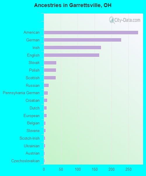Ancestries in Garrettsville, OH