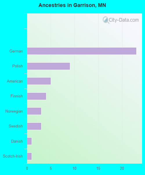Ancestries in Garrison, MN