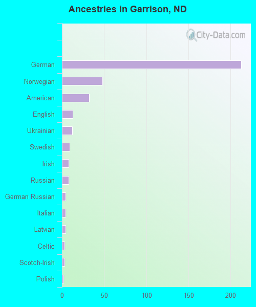 Ancestries in Garrison, ND