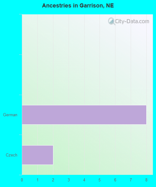 Ancestries in Garrison, NE