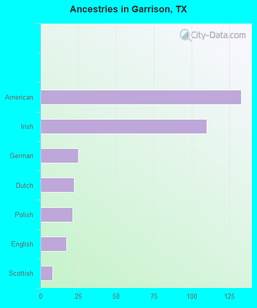 Ancestries in Garrison, TX