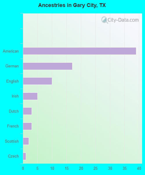 Ancestries in Gary City, TX